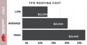 TPO Roofing Cost in 2025