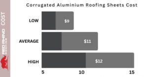 Corrugated Aluminium Roofing Sheets Cost