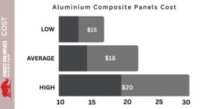 Aluminium Composite Panels Cost 