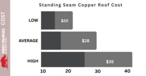Standing Seam Copper Roof Cost