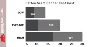 Batten Seam Copper Roof Cost 