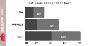 Flat Seam Copper Roof Cost