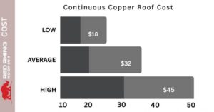 Continuous Copper Roof Cost