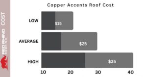Copper Accents Roof Cost