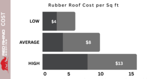 Rubber Roof Cost Per Square Foot